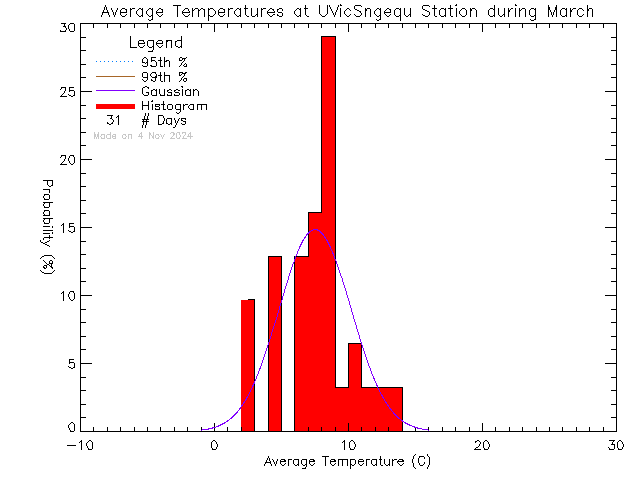 Fall Histogram of Temperature at Sngequ House