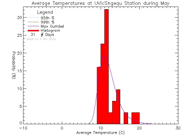 Fall Histogram of Temperature at Sngequ House