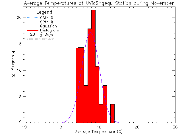 Fall Histogram of Temperature at Sngequ House