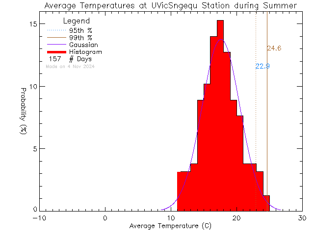 Summer Histogram of Temperature at Sngequ House