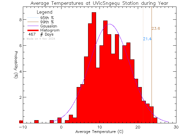 Year Histogram of Temperature at Sngequ House