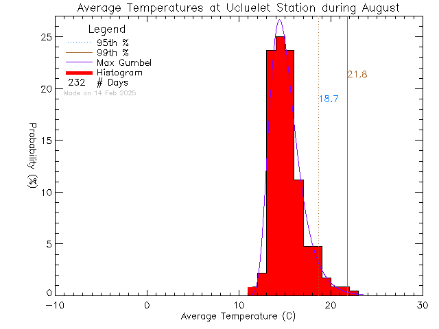 Fall Histogram of Temperature at Ucluelet High School