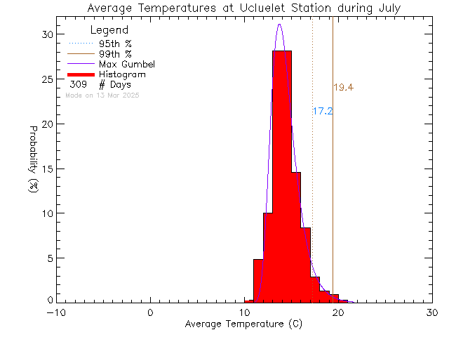 Fall Histogram of Temperature at Ucluelet High School