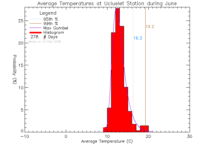 Fall Histogram of Temperature at Ucluelet High School