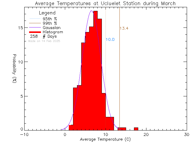 Fall Histogram of Temperature at Ucluelet High School