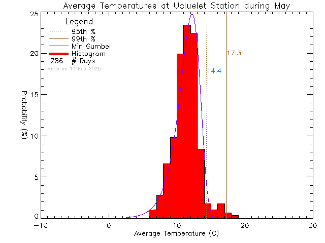 Fall Histogram of Temperature at Ucluelet High School