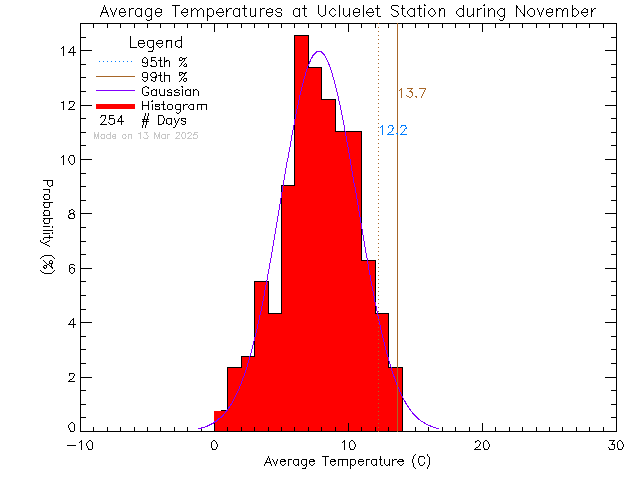 Fall Histogram of Temperature at Ucluelet High School