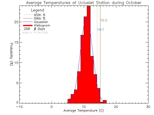 Fall Histogram of Temperature at Ucluelet High School