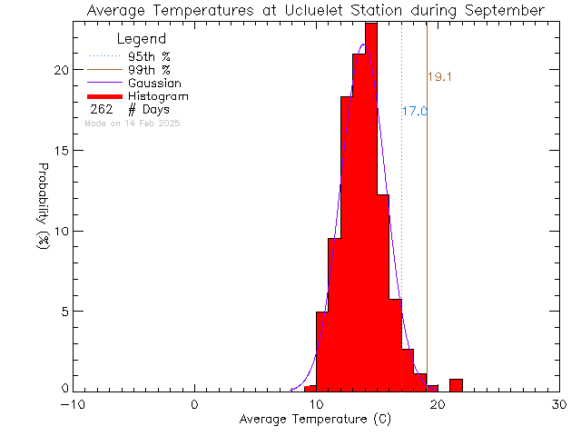 Fall Histogram of Temperature at Ucluelet High School