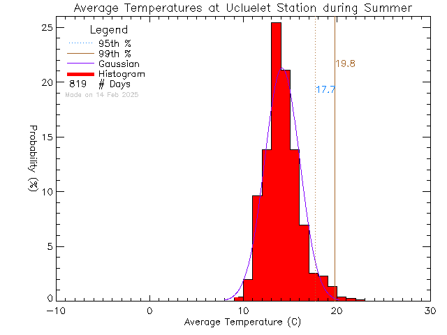 Summer Histogram of Temperature at Ucluelet High School