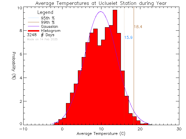 Year Histogram of Temperature at Ucluelet High School