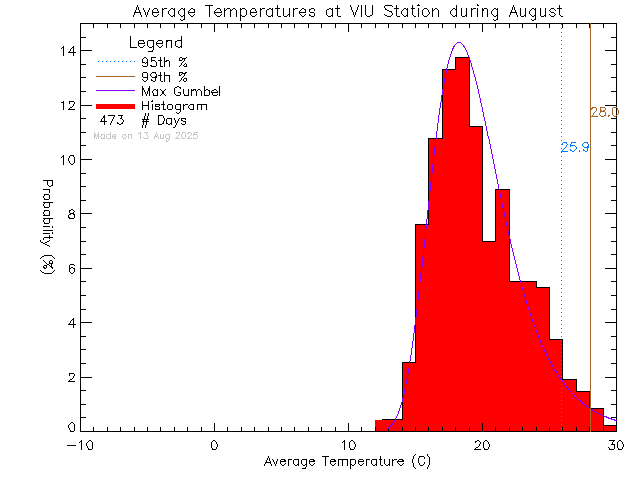 Fall Histogram of Temperature at Vancouver Island University