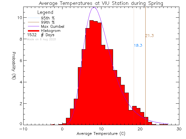 Spring Histogram of Temperature at Vancouver Island University