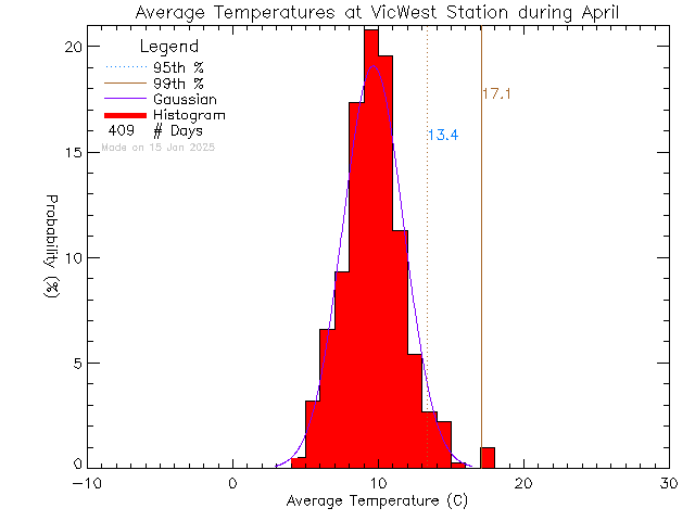 Fall Histogram of Temperature at Victoria West Elementary School