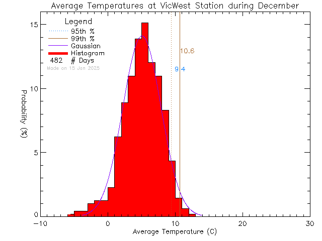 Fall Histogram of Temperature at Victoria West Elementary School