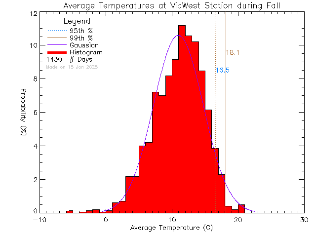 Fall Histogram of Temperature at Victoria West Elementary School