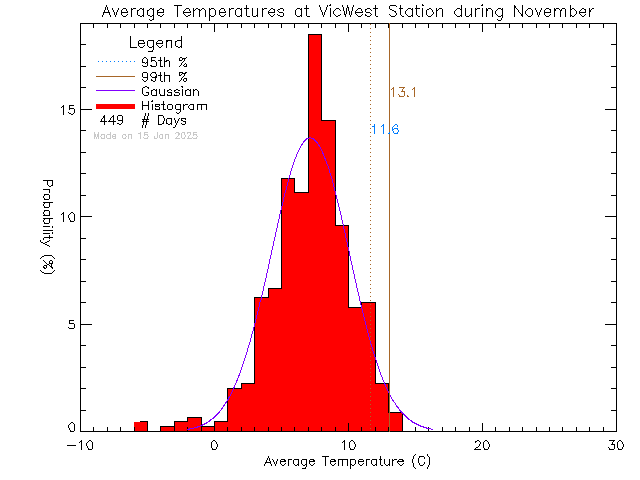 Fall Histogram of Temperature at Victoria West Elementary School