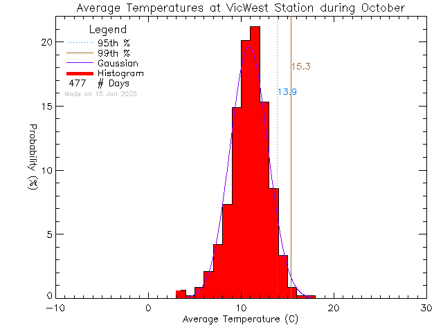 Fall Histogram of Temperature at Victoria West Elementary School