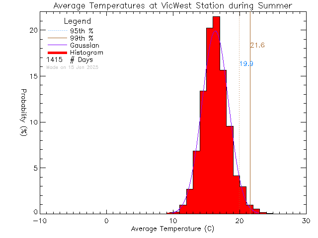 Summer Histogram of Temperature at Victoria West Elementary School