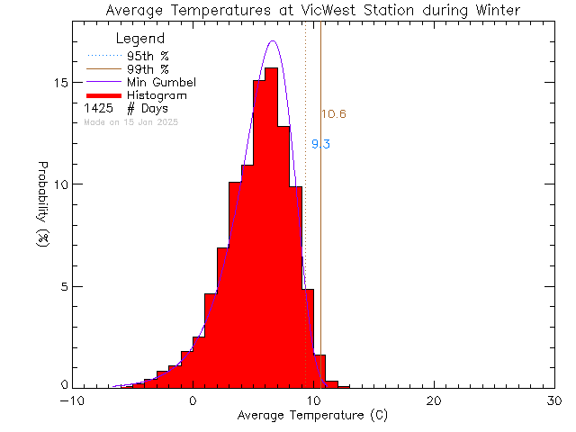 Winter Histogram of Temperature at Victoria West Elementary School