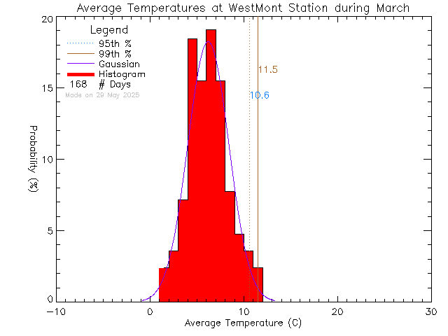 Fall Histogram of Temperature at West-Mont Montessori School
