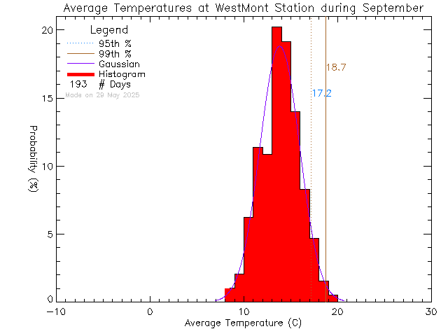Fall Histogram of Temperature at West-Mont Montessori School