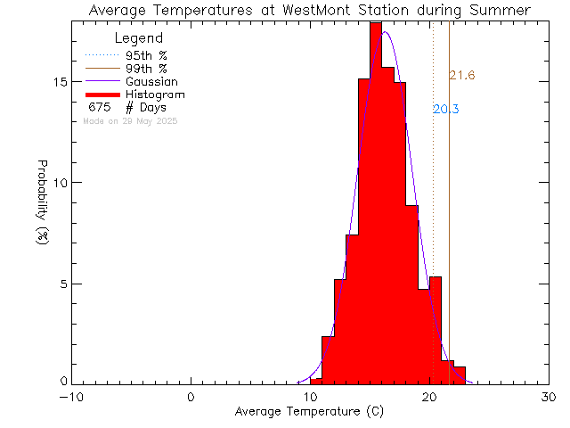 Summer Histogram of Temperature at West-Mont Montessori School