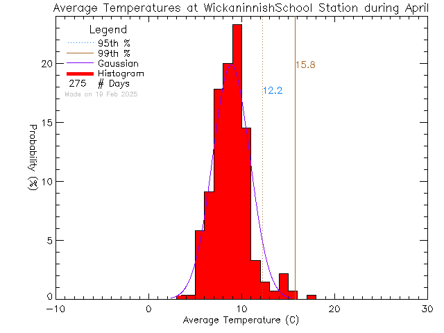 Fall Histogram of Temperature at Wickaninnish Community School