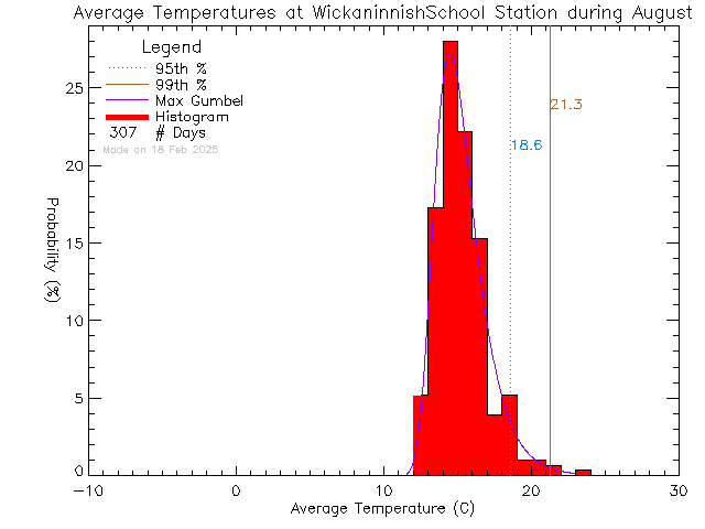 Fall Histogram of Temperature at Wickaninnish Community School