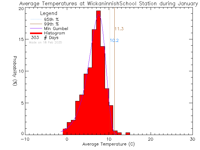 Fall Histogram of Temperature at Wickaninnish Community School