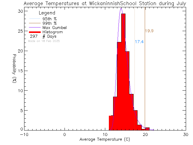 Fall Histogram of Temperature at Wickaninnish Community School