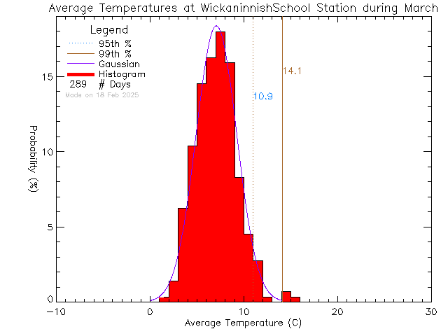 Fall Histogram of Temperature at Wickaninnish Community School