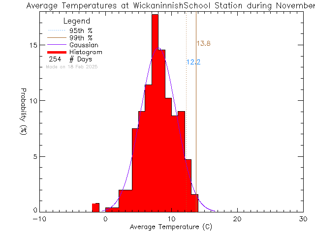 Fall Histogram of Temperature at Wickaninnish Community School