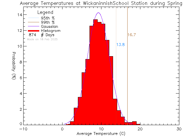 Spring Histogram of Temperature at Wickaninnish Community School