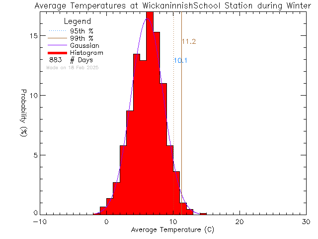 Winter Histogram of Temperature at Wickaninnish Community School