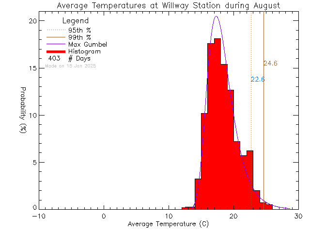 Fall Histogram of Temperature at Willway Elementary School