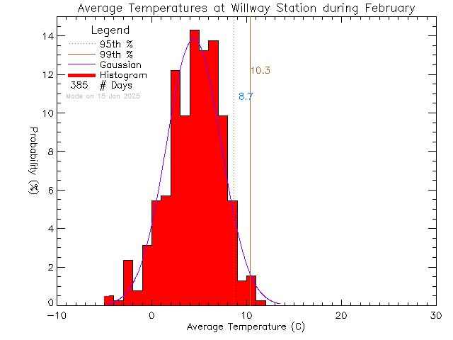 Fall Histogram of Temperature at Willway Elementary School