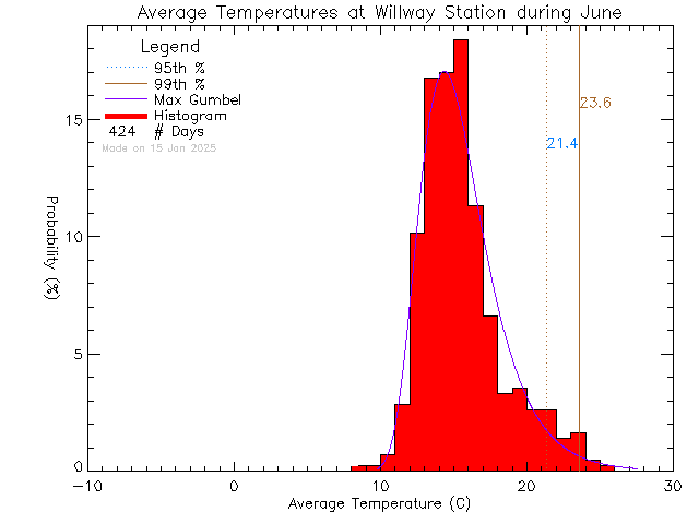 Fall Histogram of Temperature at Willway Elementary School