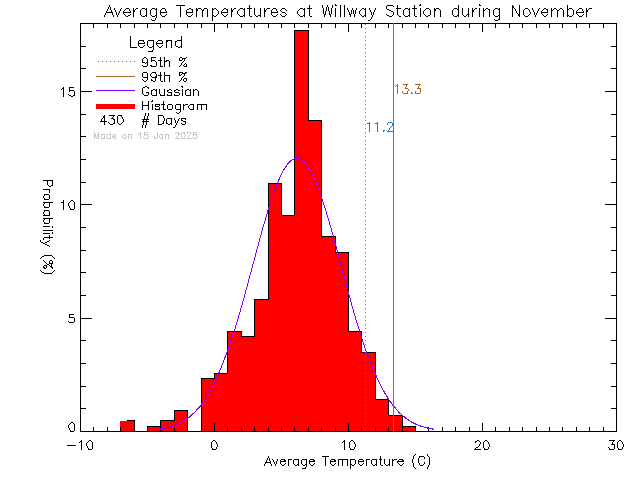 Fall Histogram of Temperature at Willway Elementary School