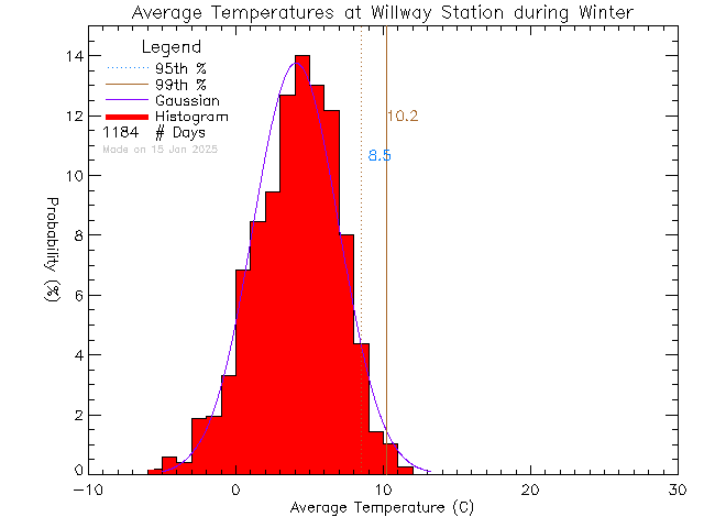 Winter Histogram of Temperature at Willway Elementary School