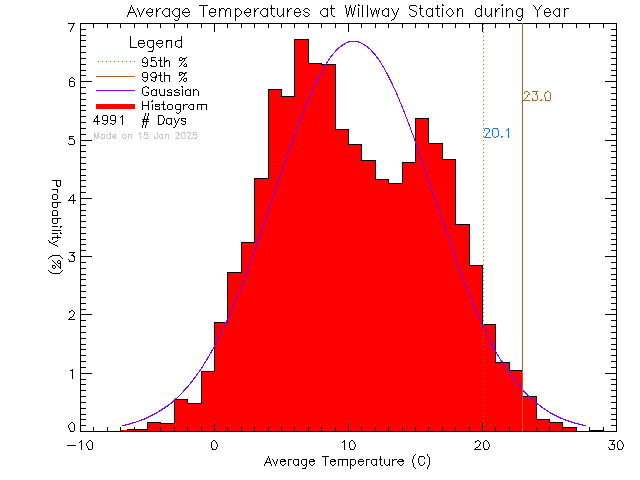 Year Histogram of Temperature at Willway Elementary School