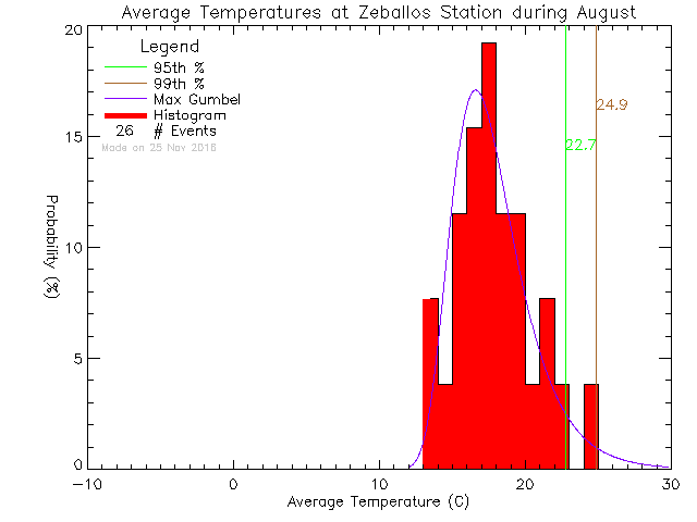 Fall Histogram of Temperature at Zeballos Elementary Secondary School