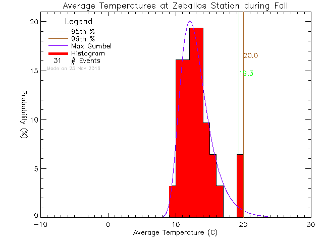 Fall Histogram of Temperature at Zeballos Elementary Secondary School