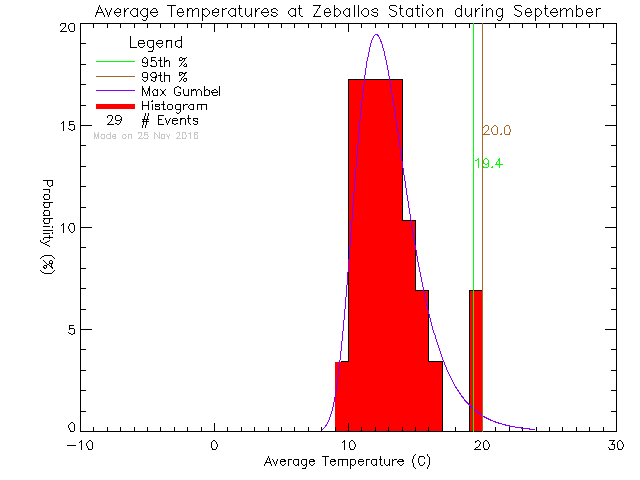 Fall Histogram of Temperature at Zeballos Elementary Secondary School