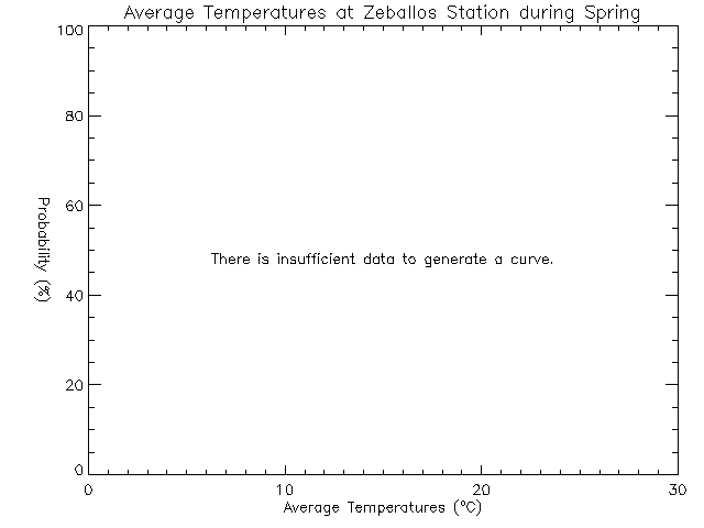 Spring Histogram of Temperature at Zeballos Elementary Secondary School