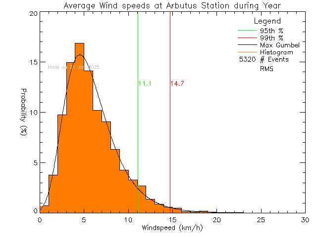 Year Histogram of Average Wind Speed at Arbutus Middle School