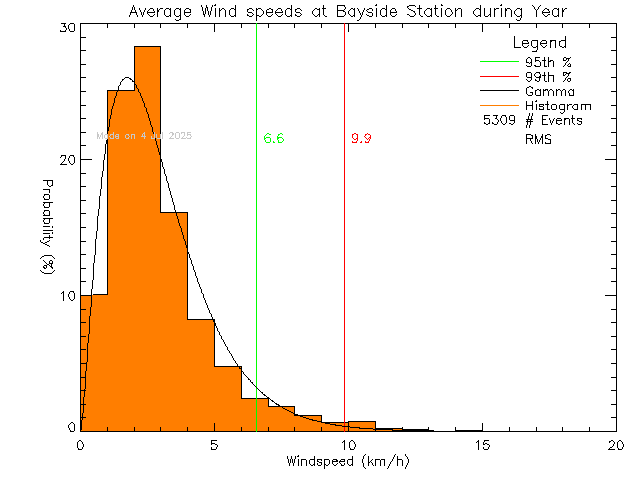 Year Histogram of Average Wind Speed at Bayside Middle School
