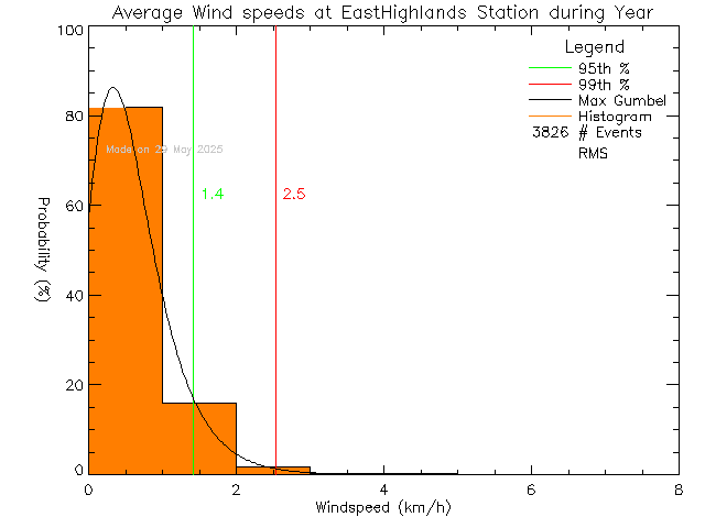 Year Histogram of Average Wind Speed at East Highlands District Firehall