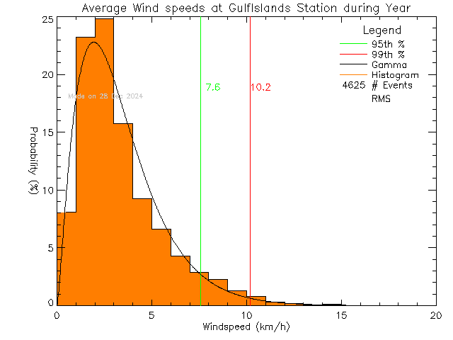 Year Histogram of Average Wind Speed at Gulf Islands Secondary School