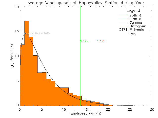 Year Histogram of Average Wind Speed at Happy Valley Elementary School